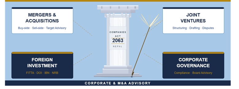 Corporate & M&A Advisory image